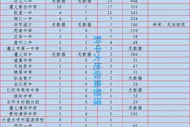 贵州省高中2021年录取清华北大人数（部分）图片