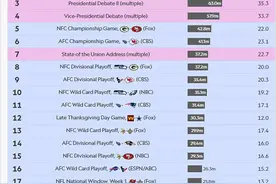 全美收视榜出炉！橄榄球占72席，NBA太尴尬，詹姆斯都带不动图片