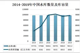 2019年中国共有98112座水库，湖南为水库数量最多的地区图片