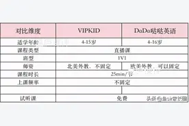 VIPKID和哒哒英语最新测评：看完后家长选课再也不用纠结了图片