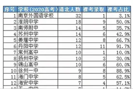 南京每年考上清北的学生有多少？江苏有多少人？录取比例是多少？图片