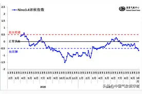 双拉尼娜进入第二年，今冬冻哭成定局？权威专家：警惕但并非确定图片