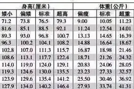 儿童标准身高体重表来了，如果孩子矮小、瘦弱，请务必抓住猛涨期图片