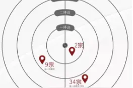 价差近3000元/㎡！三环价格买一环新房，主城党机会来了图片