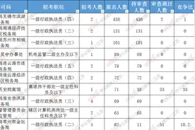 2022年国考（江苏）报名首日：共报名5038人，最大竞争比43:1图片