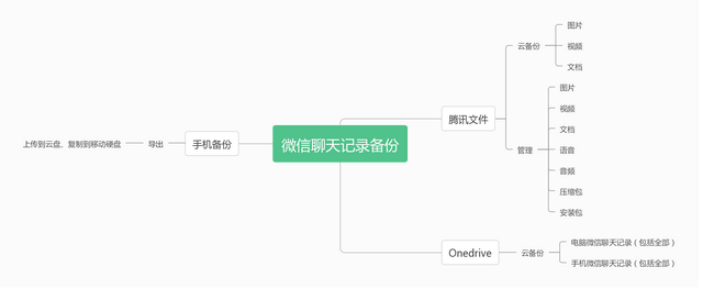 突破微信限制，聊天记录终于能云同步了