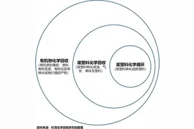 废塑料化学回收产业发展报告一：技术篇图片