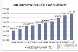 2010-2019年印度尼西亚劳动力人数、参与率、就业率及失业率图片
