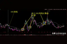 牛熊分界线：181周线图片
