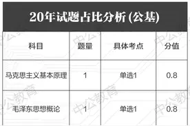 2020年甘肃基层考试《公共基础知识》试题占比分析图片