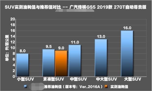 广汽传祺GS5测评：平均油耗9L，9.93秒破百