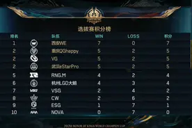 世冠同分加赛具体规则,久诚绑兔出席抽签仪式,谁将进入死亡小组？图片