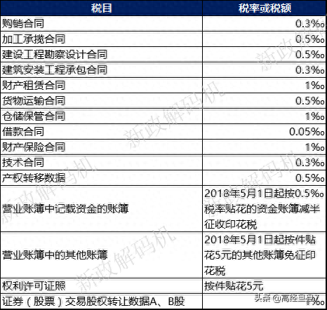 印花税9逾期，上月的印花税漏申报了,这月怎么补报 配图03