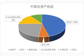 中国人均资产100万，但6亿人月入1000元？图片