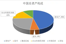 中国人均资产100万，但6亿人月入1000元？图片
