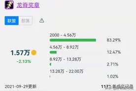 魔兽TBC：龙脊奖章一降再降，捡漏成常态，“毕业之说”不攻自破图片