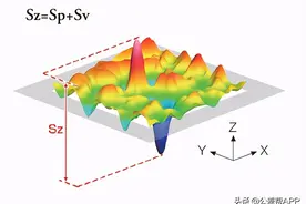 走进“粗糙度”——06| ISO 25178表面形状面粗糙度的参数图片