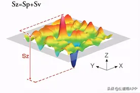 走进“粗糙度”——06| ISO 25178表面形状面粗糙度的参数图片