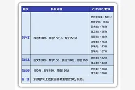 刚需！2020河南成考录取分数线及热门院校招生汇总图片
