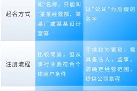 分享‖想创业的你，有了解个体工商户跟企业的区别么，快来看～图片