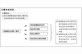 海藻酸盐基水凝胶/敷料在创面愈合中的应用：持续、动态与顺序释放图片
