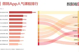 哪些人能在网上当老师？上啥课？我们研究了几家知识付费平台图片
