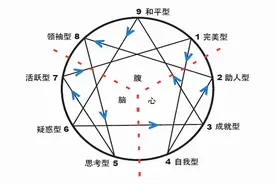 九型人格应用——解读性格密码，掌握自己的命运图片