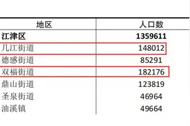 重庆江津第一大人口镇街，为何是双福，而不是几江？图片