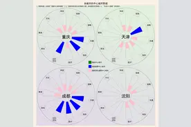 国家中心城市：这样对比，才知道城市之间的差距有多大图片
