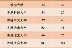 盘点2022年香港八大院校QS排名图片