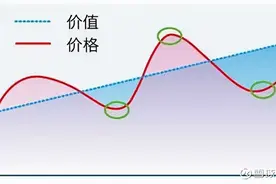 万字干货！一篇文章帮你搞明白估值，解读市盈率、市净率、市销率图片