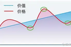 万字干货！一篇文章帮你搞明白估值，解读市盈率、市净率、市销率图片