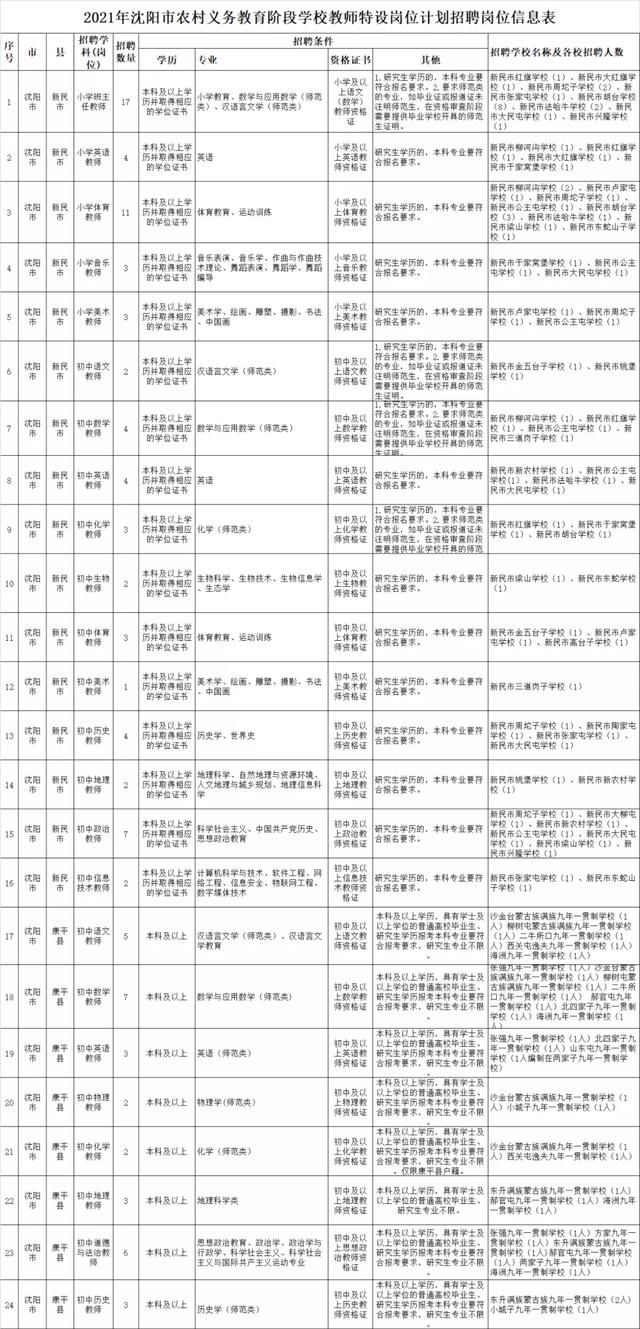 188名!沈阳公开招聘特岗教师