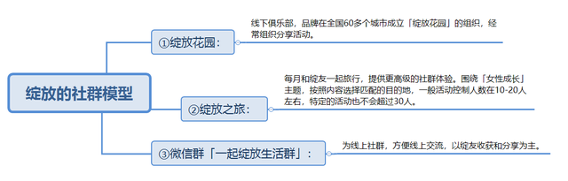 干货丨96个社群，年销售过亿的女装品牌，透露了这些社群运营方法