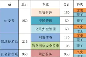 陕西警官职业学院2020年招生计划、简章、男女名额分配都在这图片