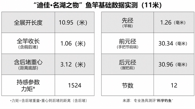 鱼竿测评：我花1300元买了迪佳传统钓长竿，你觉得亏了吗？
