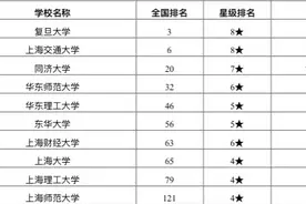 2020年上海市最好大学排名：上海财经大学居第7图片