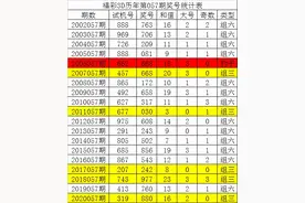 唐龙福彩3D第21057期：看好小号热出，大小比参考1-2图片