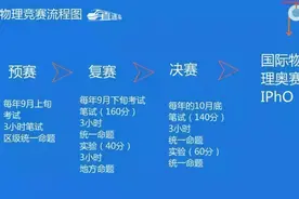 五大学科联赛分析对比，走竞赛路应该如何选择？图片