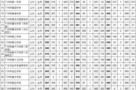 广大附720分、二中714分……2021年广州中考第三批分数线出炉图片