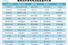 电动车铅酸、石墨烯、黑金、锂电池，到底哪个会更耐用？答案来了图片