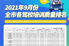 2021年9月份枣庄市驾驶培训机构培训质量排名（内附：参考人数、合格率……）图片