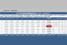 上半年各区域总体销售数据对比分析 | 附模板图片