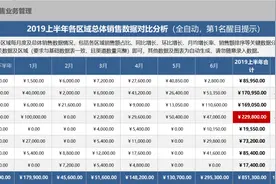 上半年各区域总体销售数据对比分析 | 附模板图片