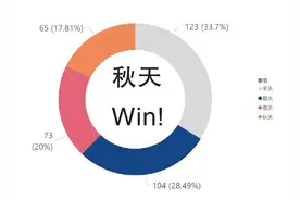 春天是最短的季节吗？图片