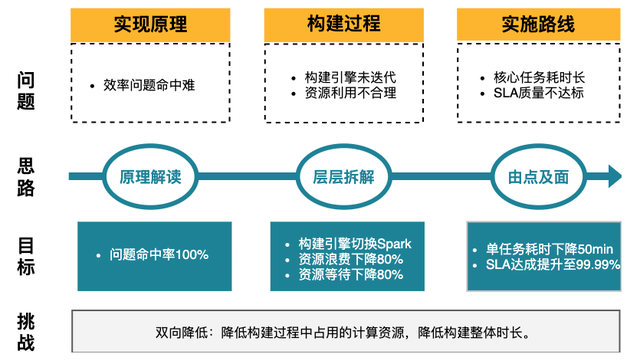 Apache Kylin的实践与优化