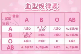 夫妻中有一人是O型血，另一方若是这几种“血型”，宝宝或很幸运图片