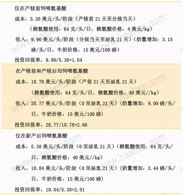 围产期母牛日粮中的瘤胃保护赖氨酸