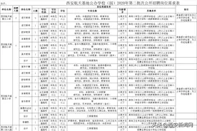 西安一大批国企、事业单位正在招人！图片