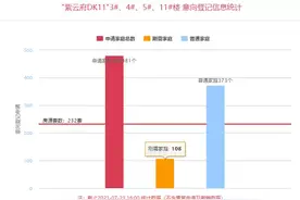 港务区新盘仅500人登记，市场转凉了？图片